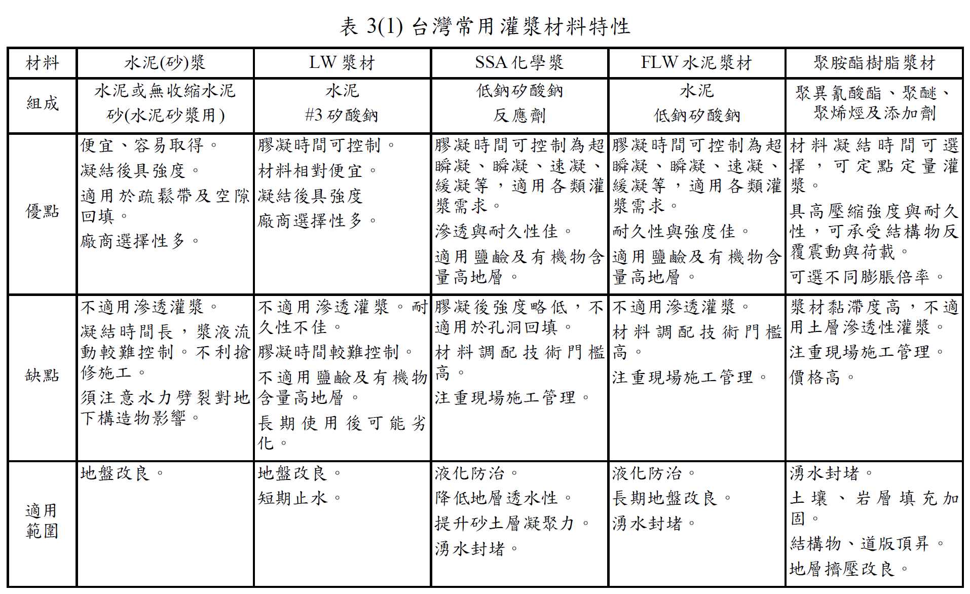 灌漿材料分類